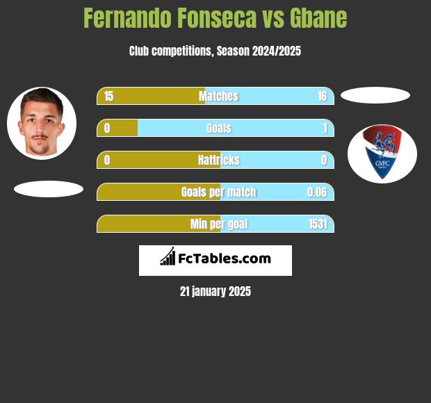 Fernando Fonseca vs Gbane h2h player stats