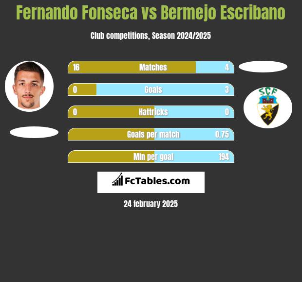 Fernando Fonseca vs Bermejo Escribano h2h player stats