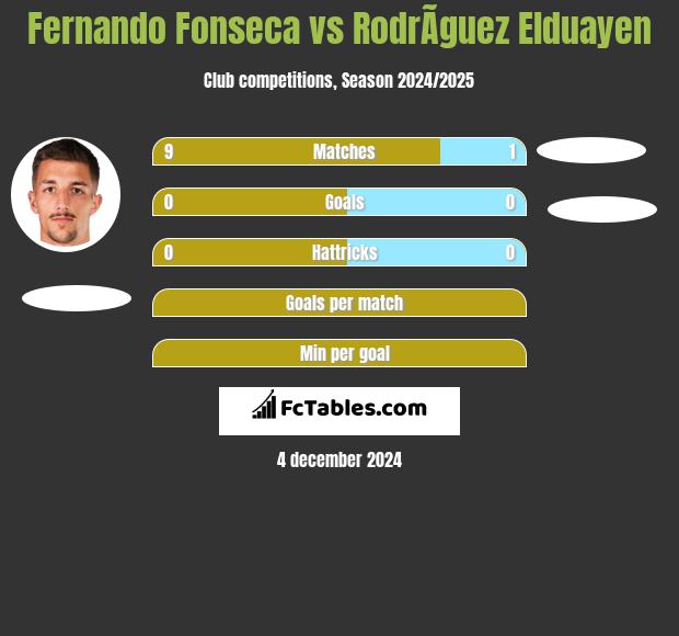 Fernando Fonseca vs RodrÃ­guez Elduayen h2h player stats