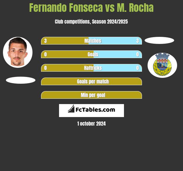 Fernando Fonseca vs M. Rocha h2h player stats