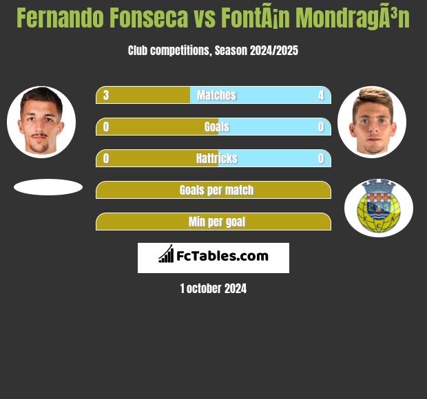 Fernando Fonseca vs FontÃ¡n MondragÃ³n h2h player stats