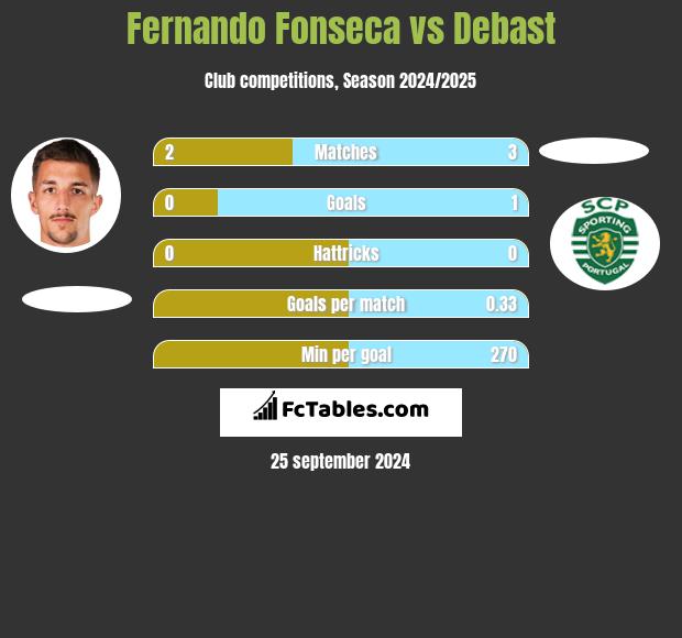 Fernando Fonseca vs Debast h2h player stats