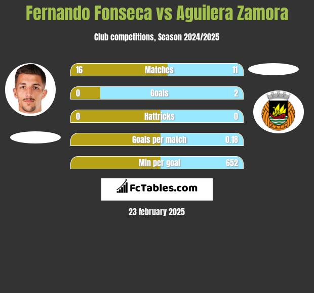 Fernando Fonseca vs Aguilera Zamora h2h player stats