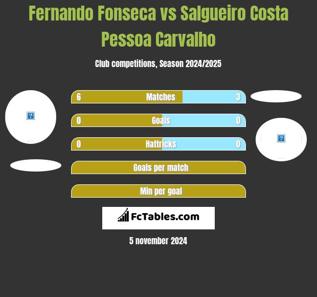 Fernando Fonseca vs Salgueiro Costa Pessoa Carvalho h2h player stats