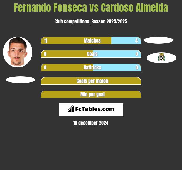 Fernando Fonseca vs Cardoso Almeida h2h player stats