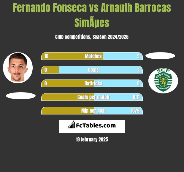 Fernando Fonseca vs Arnauth Barrocas SimÃµes h2h player stats