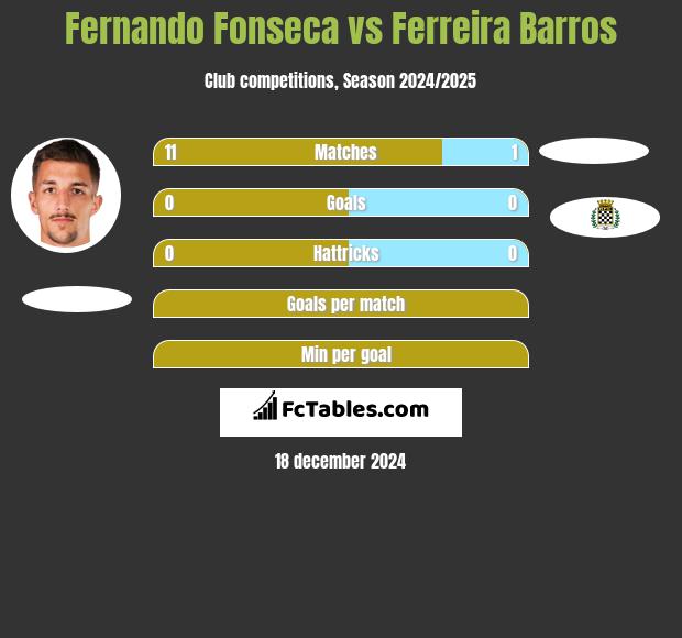 Fernando Fonseca vs Ferreira Barros h2h player stats