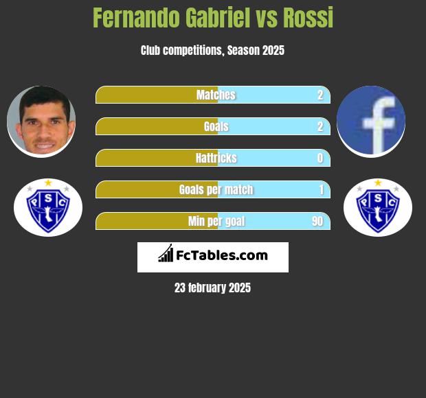 Fernando Gabriel vs Rossi h2h player stats