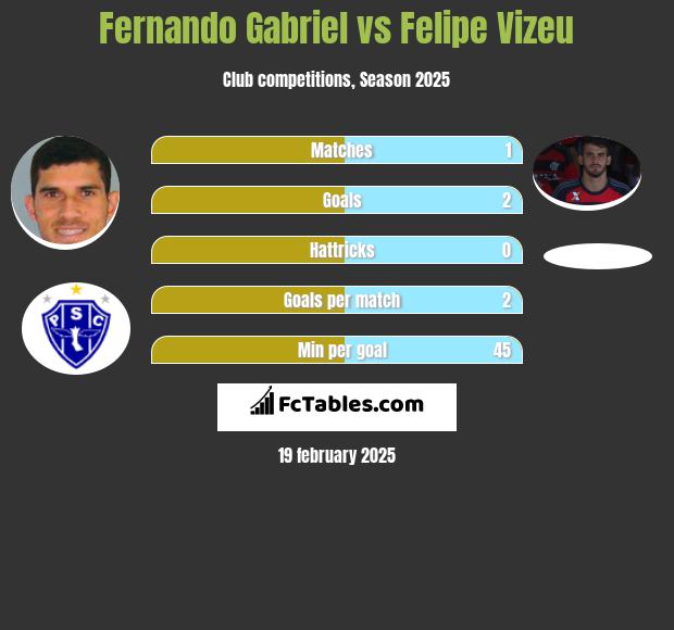 Fernando Gabriel vs Felipe Vizeu h2h player stats