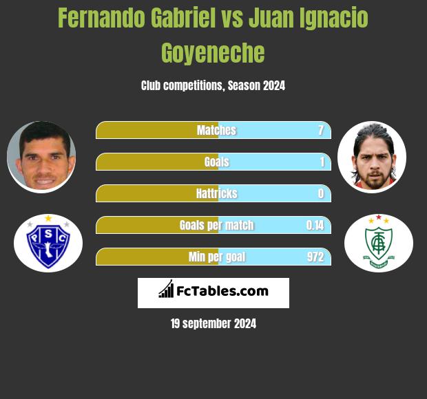 Fernando Gabriel vs Juan Ignacio Goyeneche h2h player stats