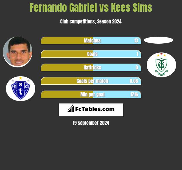 Fernando Gabriel vs Kees Sims h2h player stats