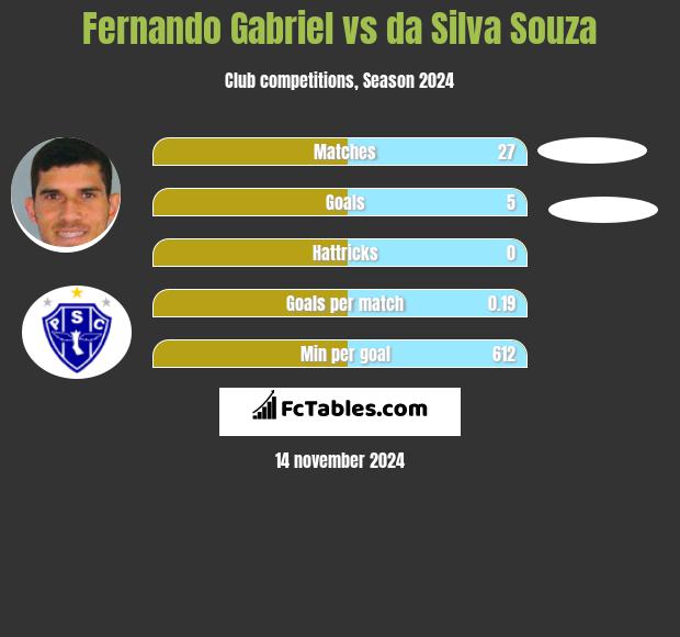 Fernando Gabriel vs da Silva Souza h2h player stats