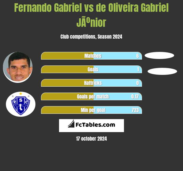 Fernando Gabriel vs de Oliveira Gabriel JÃºnior h2h player stats