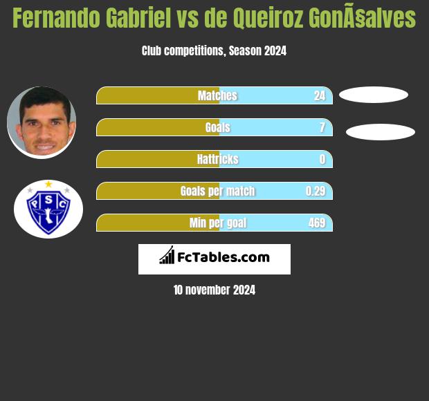 Fernando Gabriel vs de Queiroz GonÃ§alves h2h player stats