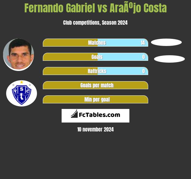 Fernando Gabriel vs AraÃºjo Costa h2h player stats