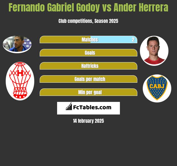 Fernando Gabriel Godoy vs Ander Herrera h2h player stats