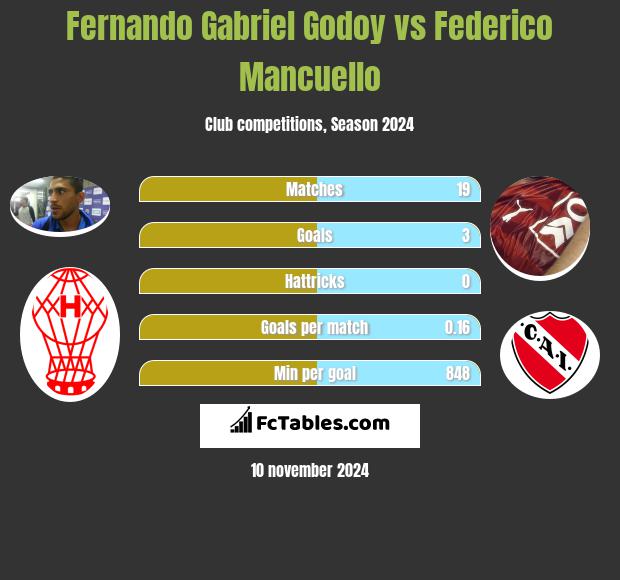 Fernando Gabriel Godoy vs Federico Mancuello h2h player stats