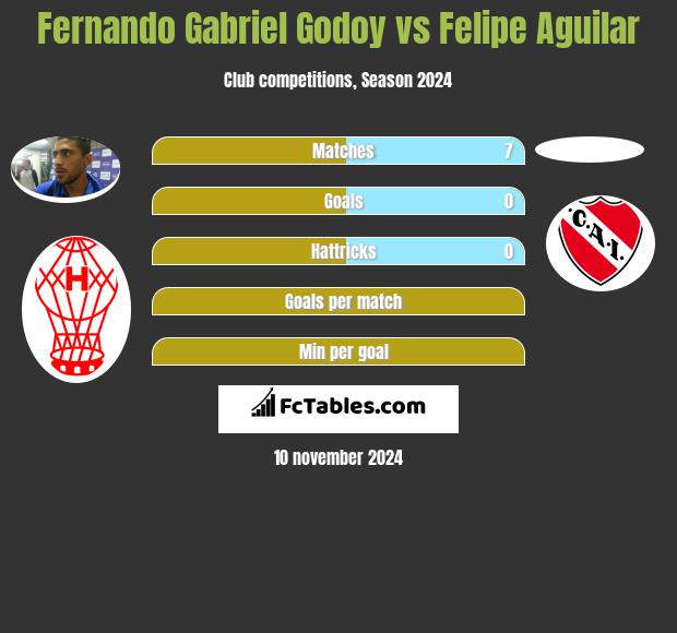 Fernando Gabriel Godoy vs Felipe Aguilar h2h player stats