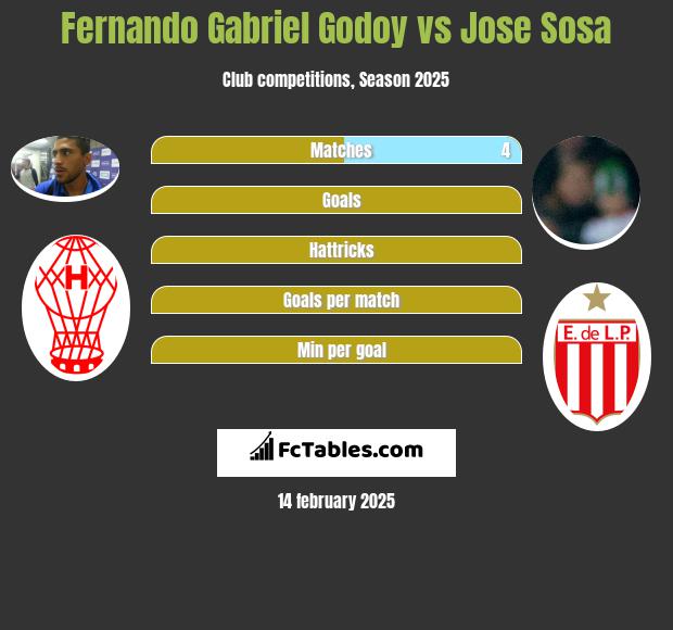 Fernando Gabriel Godoy vs Jose Sosa h2h player stats