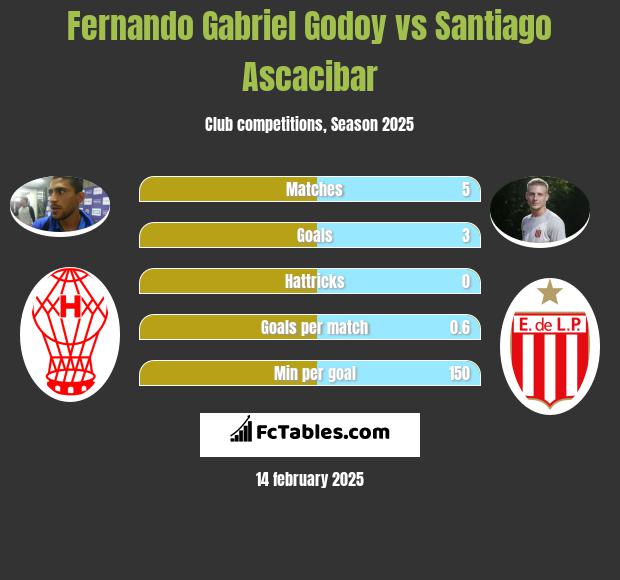 Fernando Gabriel Godoy vs Santiago Ascacibar h2h player stats