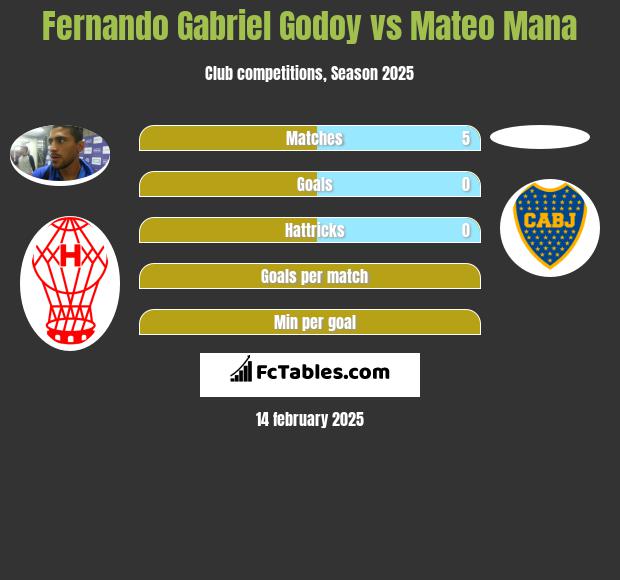 Fernando Gabriel Godoy vs Mateo Mana h2h player stats