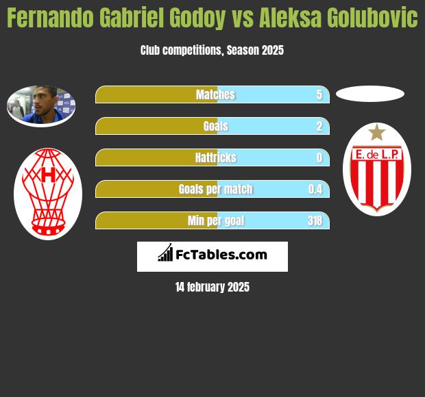 Fernando Gabriel Godoy vs Aleksa Golubovic h2h player stats