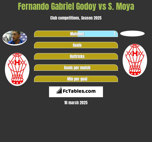 Fernando Gabriel Godoy vs S. Moya h2h player stats