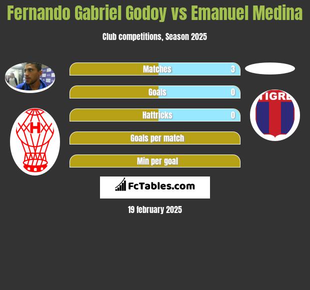 Fernando Gabriel Godoy vs Emanuel Medina h2h player stats