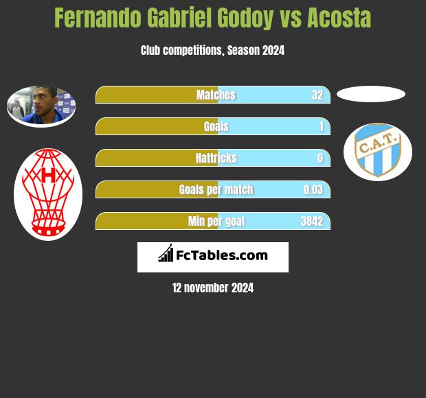 Fernando Gabriel Godoy vs Acosta h2h player stats