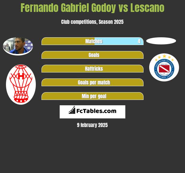 Fernando Gabriel Godoy vs Lescano h2h player stats