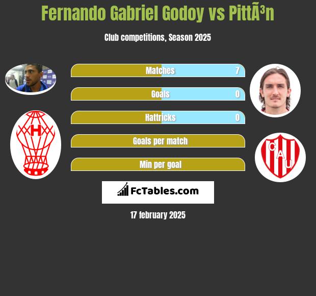 Fernando Gabriel Godoy vs PittÃ³n h2h player stats