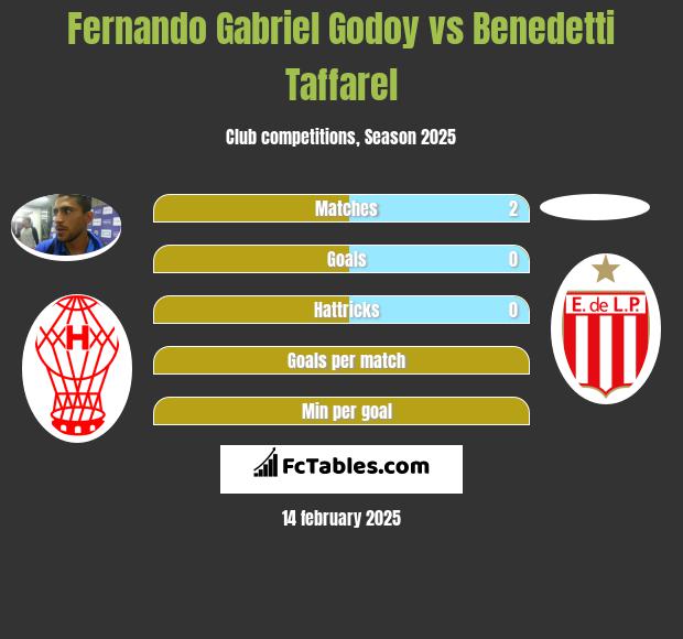 Fernando Gabriel Godoy vs Benedetti Taffarel h2h player stats