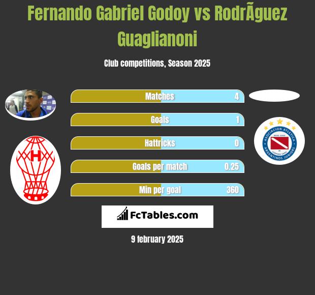 Fernando Gabriel Godoy vs RodrÃ­guez Guaglianoni h2h player stats