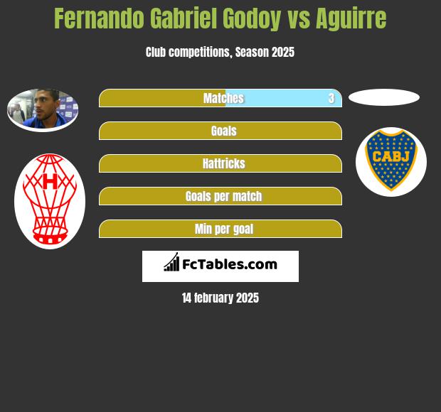 Fernando Gabriel Godoy vs Aguirre h2h player stats