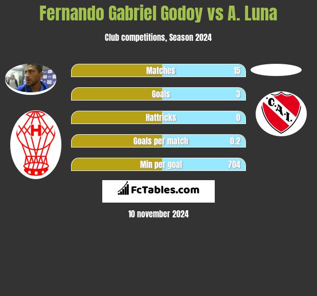 Fernando Gabriel Godoy vs A. Luna h2h player stats