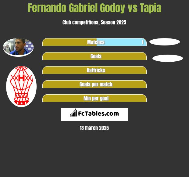 Fernando Gabriel Godoy vs Tapia h2h player stats