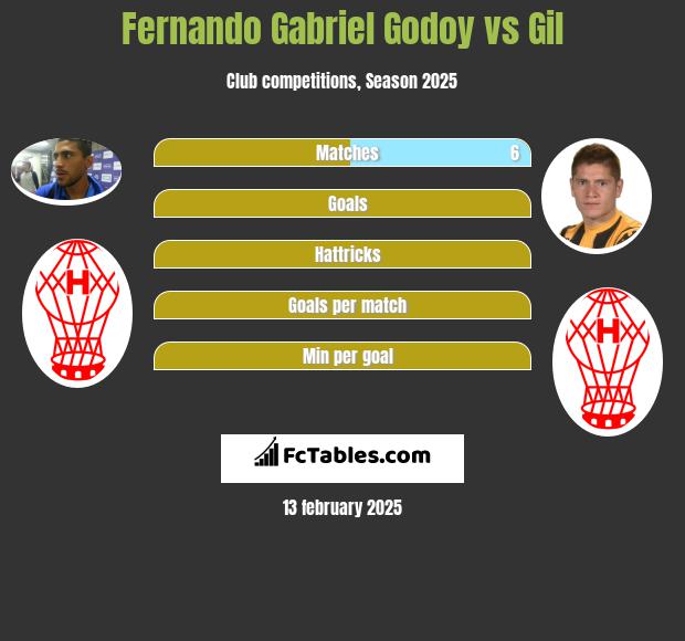 Fernando Gabriel Godoy vs Gil h2h player stats