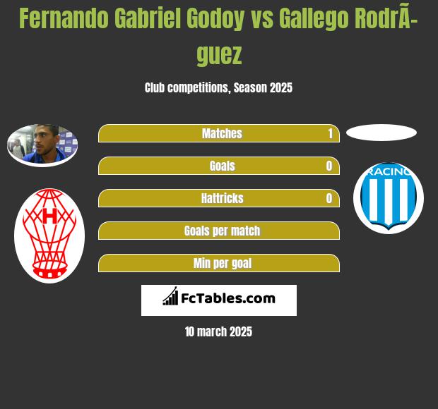 Fernando Gabriel Godoy vs Gallego RodrÃ­guez h2h player stats