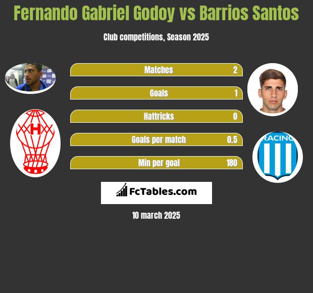 Fernando Gabriel Godoy vs Barrios Santos h2h player stats