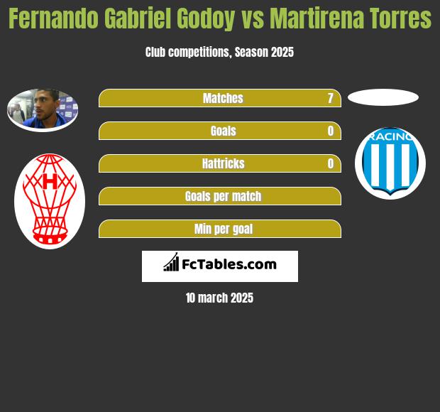 Fernando Gabriel Godoy vs Martirena Torres h2h player stats