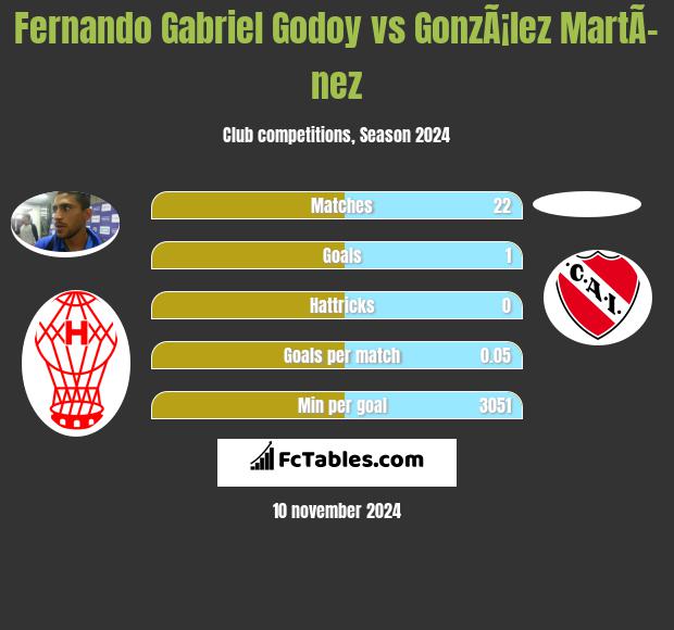 Fernando Gabriel Godoy vs GonzÃ¡lez MartÃ­nez h2h player stats