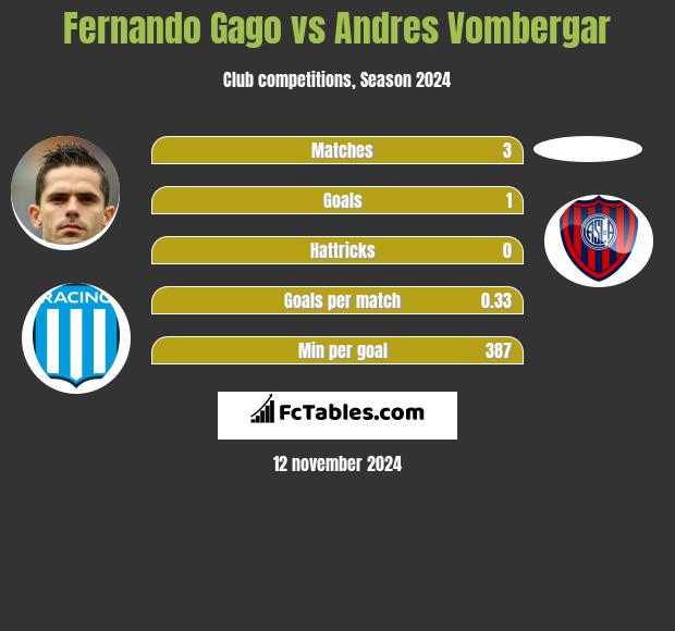 Fernando Gago vs Andres Vombergar h2h player stats