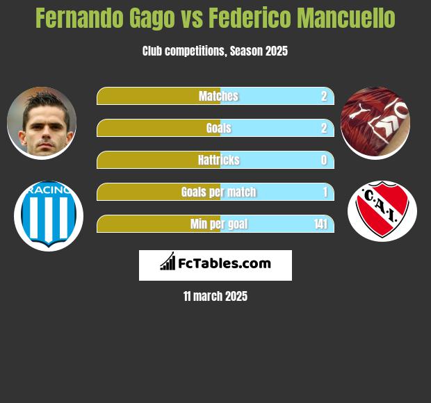 Fernando Gago vs Federico Mancuello h2h player stats