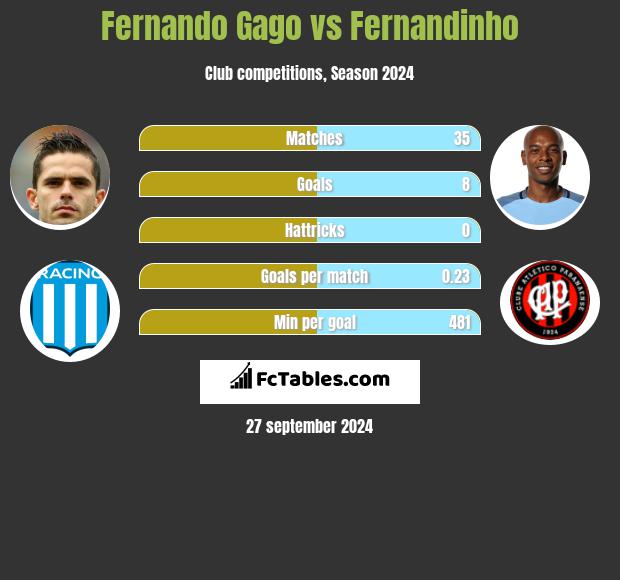 Fernando Gago vs Fernandinho h2h player stats