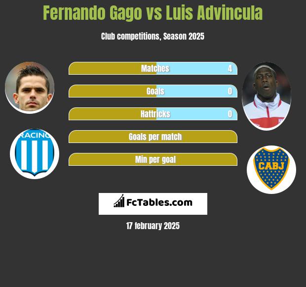 Fernando Gago vs Luis Advincula h2h player stats