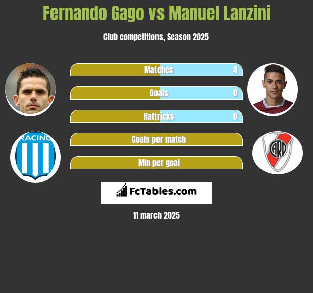 Fernando Gago vs Manuel Lanzini h2h player stats