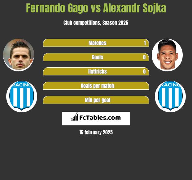 Fernando Gago vs Alexandr Sojka h2h player stats