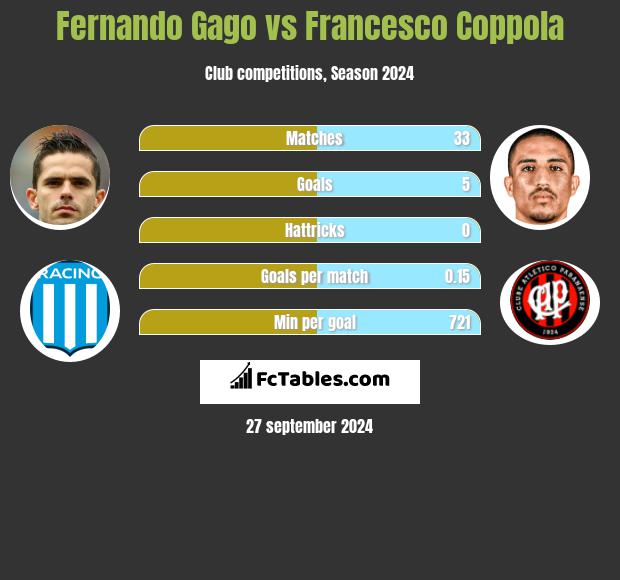 Fernando Gago vs Francesco Coppola h2h player stats