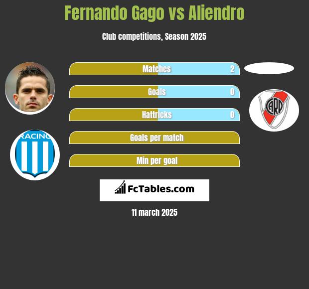 Fernando Gago vs Aliendro h2h player stats