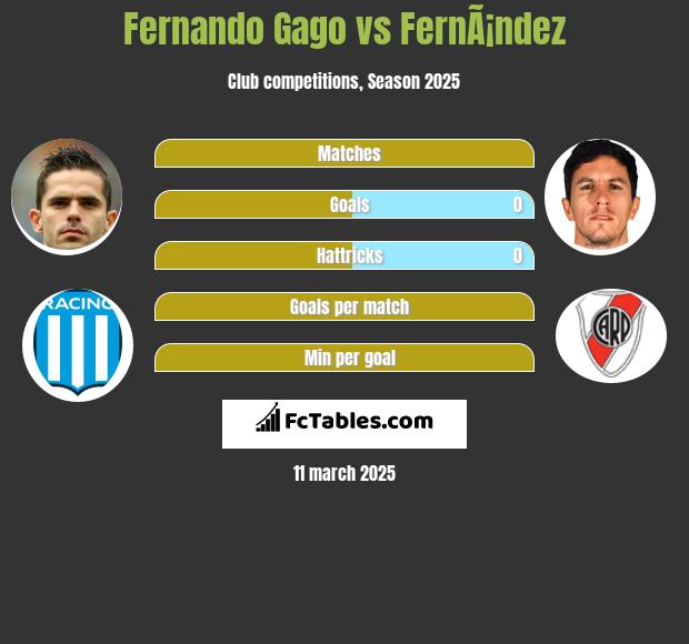 Fernando Gago vs FernÃ¡ndez h2h player stats